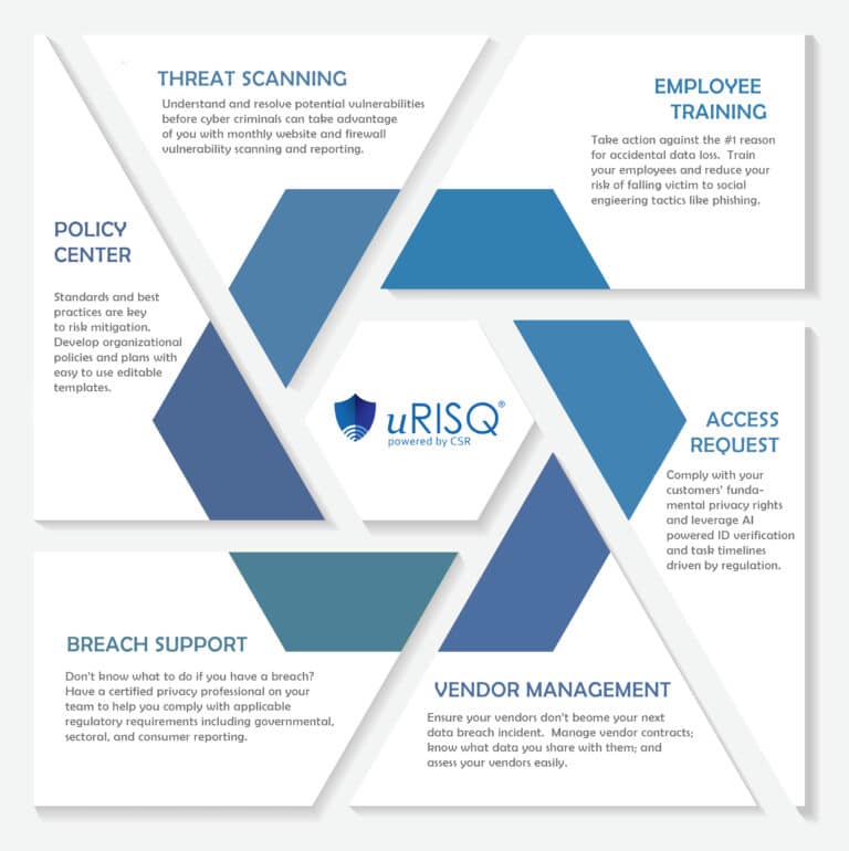 An infographic diagram for "uRISQ powered by CSR" detailing six cybersecurity services: Threat Scanning, Employee Training, Access Request, Vendor Management, Breach Support, and Policy Center.